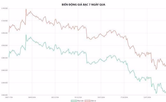 Biểu đồ biến động gi&aacute; bạc trong 7 ng&agrave;y gần nhất
