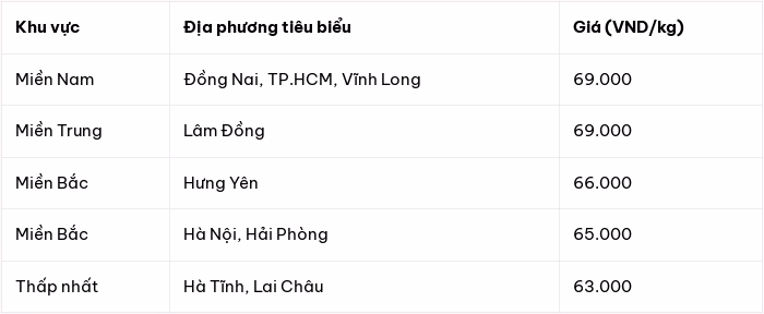 Biểu đồ biến động gi&aacute; heo hơi ng&agrave;y 24/4/2026 tại c&aacute;c địa phương