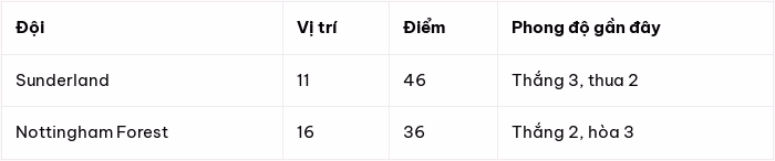 Sunderland đối đầu Nottingham Forest tại s&acirc;n Stadium of Light