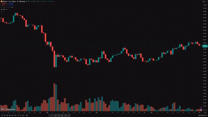 Biểu đồ kỹ thuật Bitcoin D1