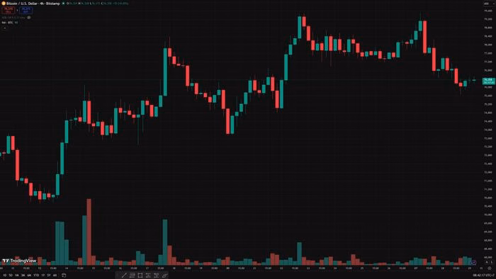 Biểu đồ kỹ thuật Bitcoin H4