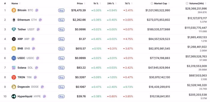 Biến động Top 10 đồng coin lớn nhất