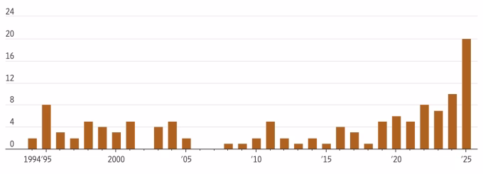 Biểu đồ thống k&ecirc; số vụ tấn c&ocirc;ng ch&iacute;nh phủ Mỹ qua c&aacute;c năm