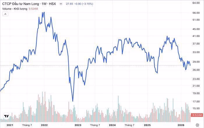 Biểu đồ biến động gi&aacute; cổ phiếu Nam Long (NLG) giai đoạn 5 năm