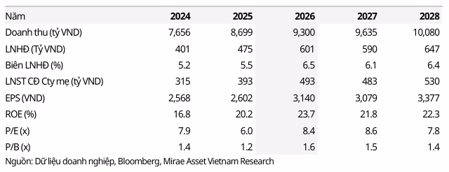 Ph&acirc;n t&iacute;ch cổ phiếu TNG từ Mirae Asset