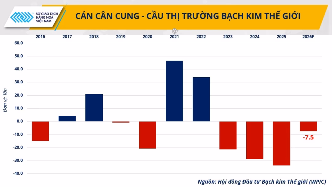 C&aacute;n c&acirc;n cung cầu thị trường bạch kim thế giới