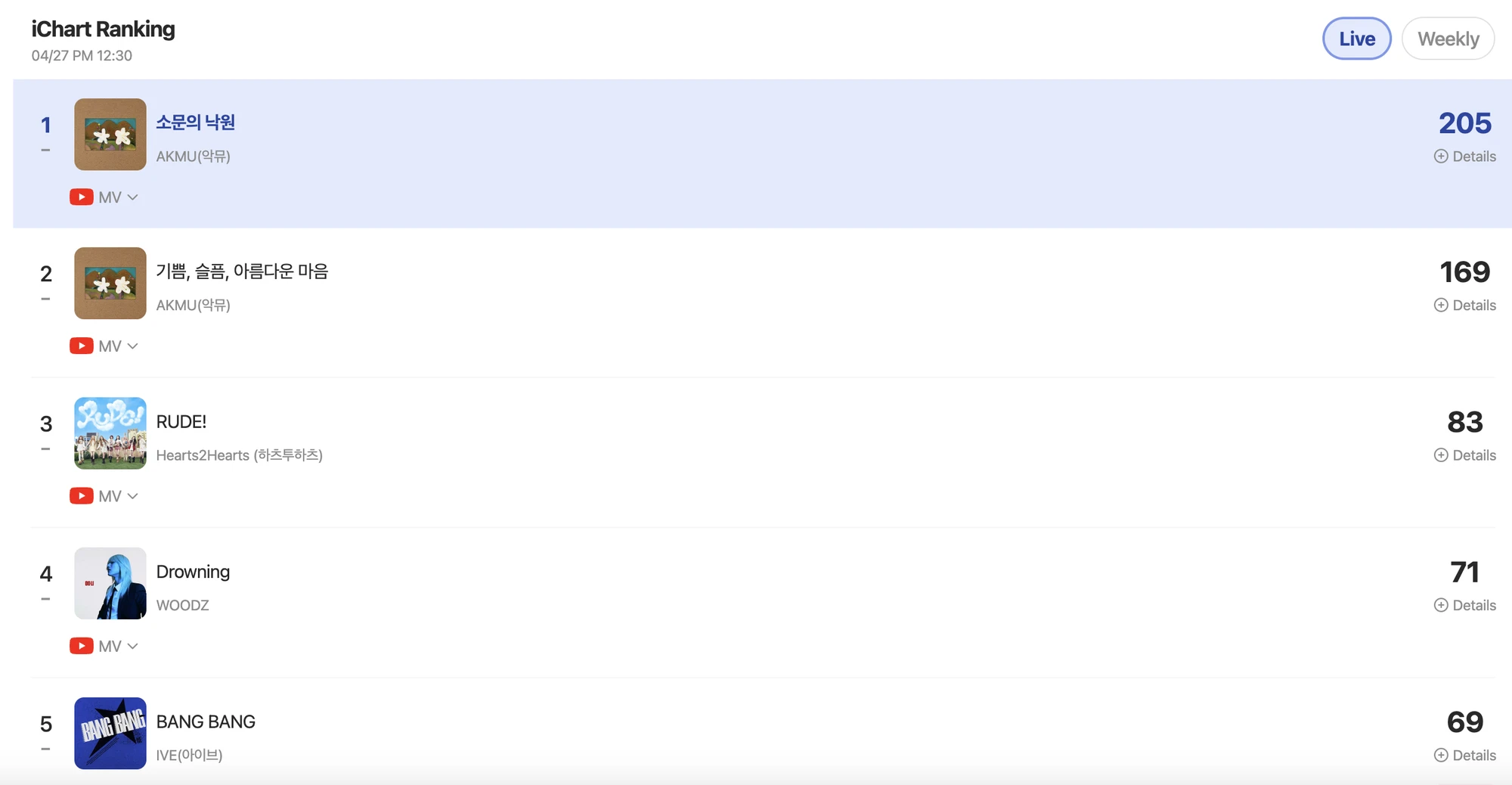 Th&agrave;nh t&iacute;ch Top 1 v&agrave; Top 2 BXH nhạc số của AKMU