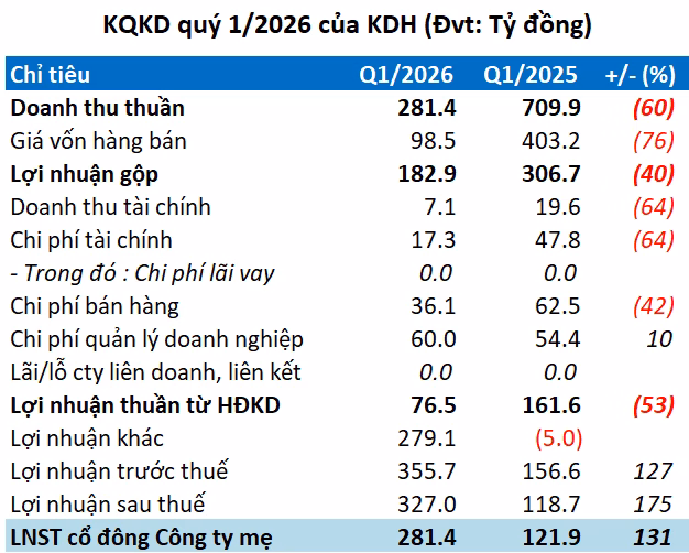 Bảng c&acirc;n đối kế to&aacute;n Khang Điền Q1 2026