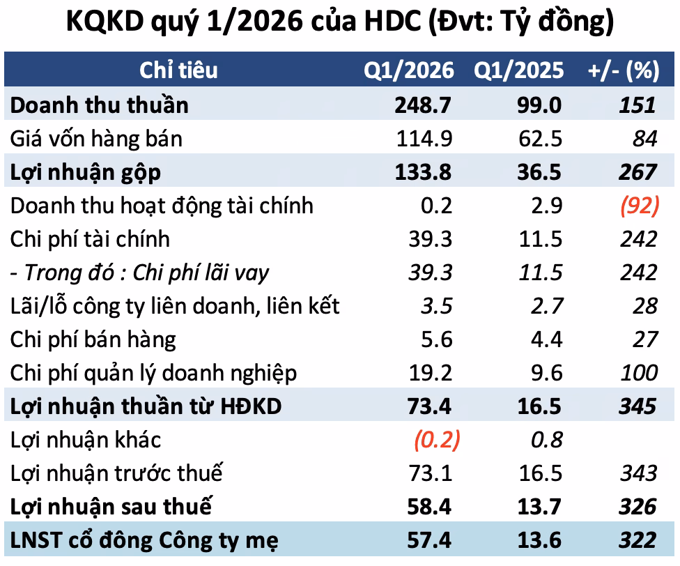 Chi tiết kết quả kinh doanh qu&yacute; 1 của Hodeco (HDC)
