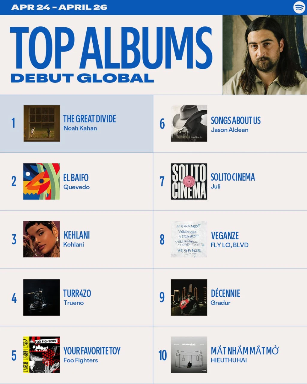 Album Mắt Nhắm Mắt Mở lọt top 10 Spotify Global
