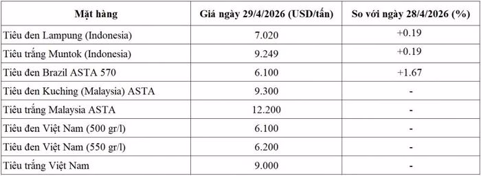 Biểu đồ gi&aacute; ti&ecirc;u xuất khẩu thế giới ng&agrave;y 29/4