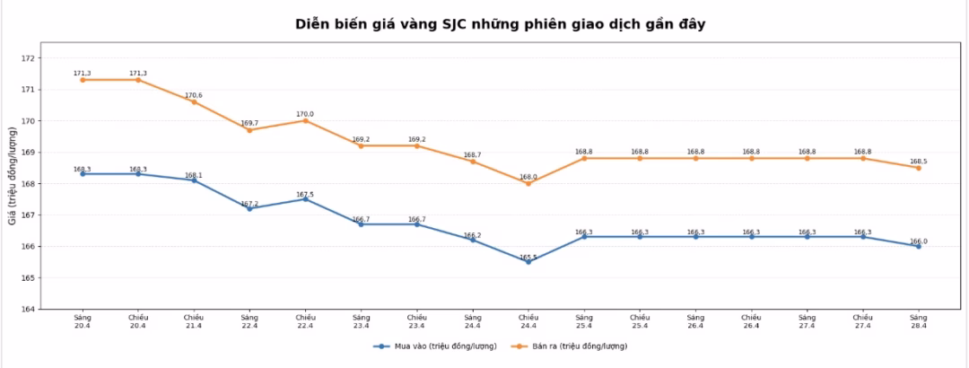Biểu đồ ph&acirc;n t&iacute;ch diễn biến gi&aacute; v&agrave;ng SJC những phi&ecirc;n giao dịch gần đ&acirc;y