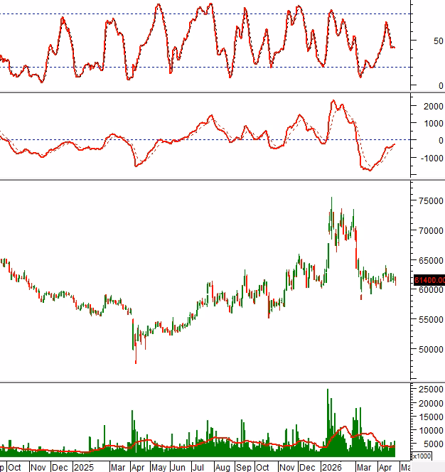 Biểu đồ gi&aacute; VNM v&agrave; &aacute;p lực b&aacute;n r&ograve;ng
