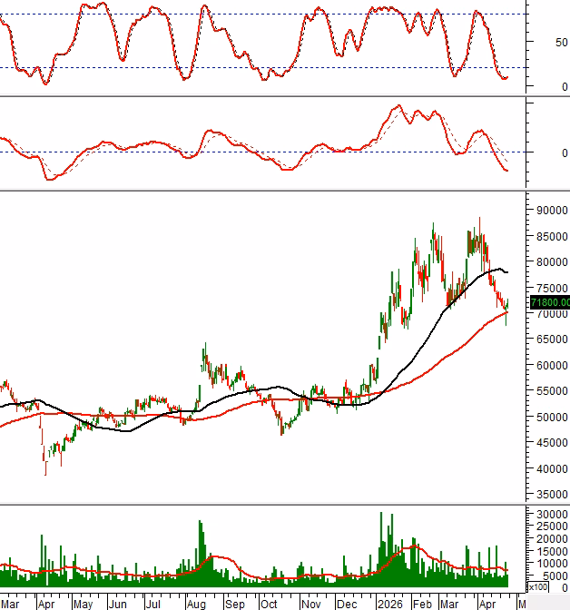 Ph&acirc;n t&iacute;ch Stochastic Oscillator cho BVH
