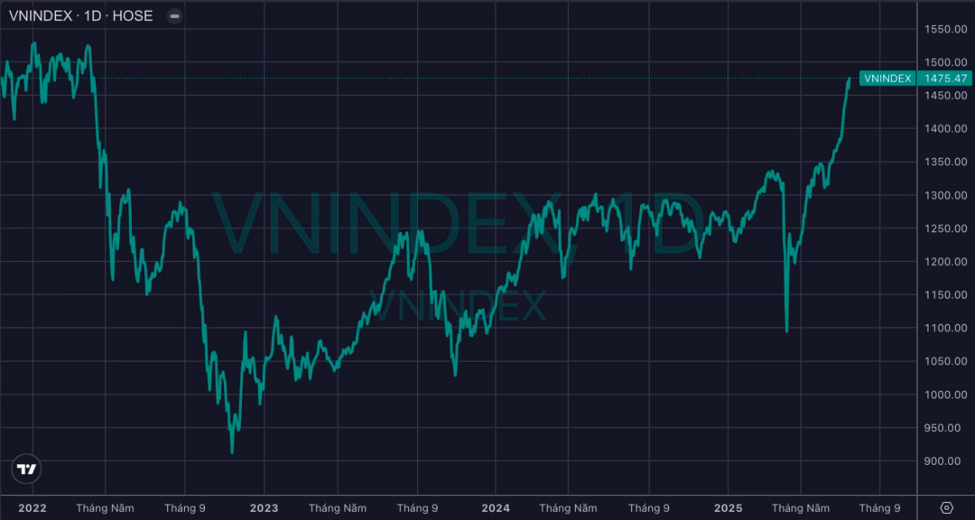 VN-Index tiến sát đỉnh lịch sử, cơ hội vượt đỉnh đang mở ra Nhà đầu tư chú ý: VN-Index chỉ còn cách đỉnh lịch sử hơn 50 điểm- Ảnh 1.