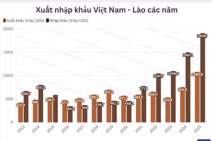 Thống kê 2025: Việt Nam – Lào đạt kim ngạch thương mại kỷ lục 2,98 tỷ USD