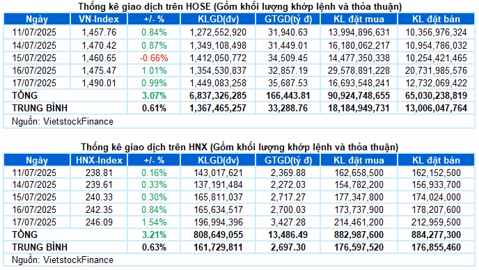 Chứng khoán tăng mạnh, khối ngoại bất ngờ bán ròng