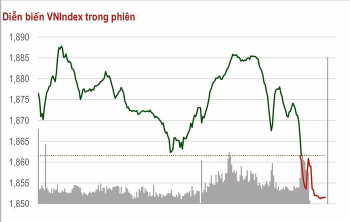 VN-Index biến động trong phi&ecirc;n 8/1/2026