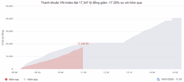 Thị trường 16/01: VN-Index tăng 0.77% nhờ tiêu dùng không thiết yếu
