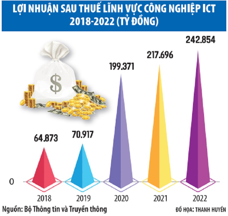 Công nghiệp ICT lập hat-trick