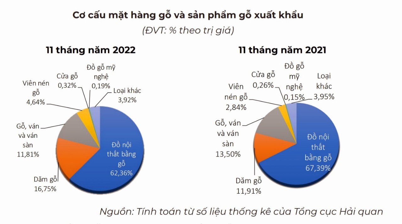 Xuất khẩu gần 16 tỷ USD gỗ và sản phẩm gỗ