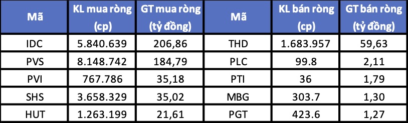 Khối ngoại tiếp tục mua ròng 13.400 tỷ đồng tháng 12, tâm điểm HPG, VHM