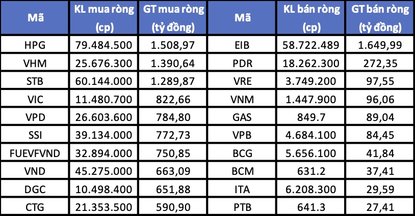 Khối ngoại tiếp tục mua ròng 13.400 tỷ đồng tháng 12, tâm điểm HPG, VHM