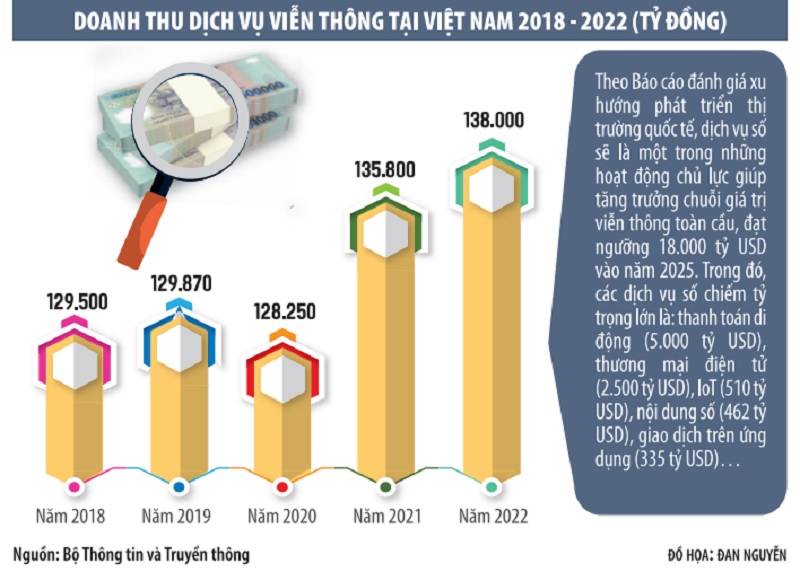 Viễn thông bão hòa, doanh nghiệp trông mong dịch vụ số