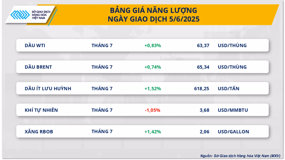 Giá dầu phục hồi Giá dầu tăng trở lại trong phiên giao dịch ngày 5-6