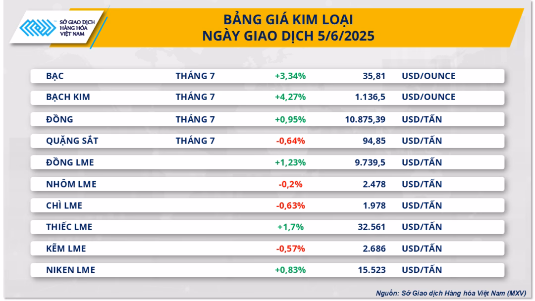 Thị trường hàng hóa nhóm kim loại tăng mạnh thi-truong-hang-hoa-gia-kim-loai-6.6.png