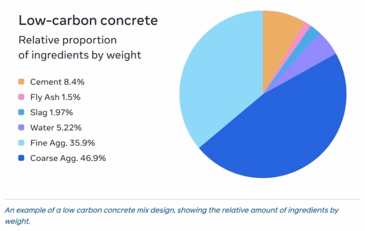 Meta phát triển AI tạo bê tông giảm khí carbon cho xây dựng Công thức cho bê tông.