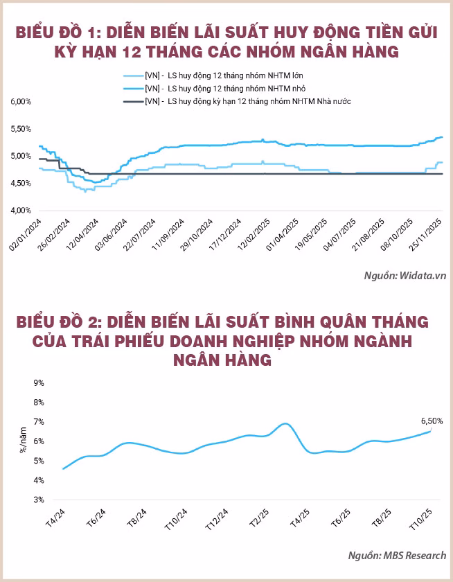 Biểu đồ so s&aacute;nh l&atilde;i suất huy động v&agrave; l&atilde;i suất cho vay của c&aacute;c ng&acirc;n h&agrave;ng Việt Nam