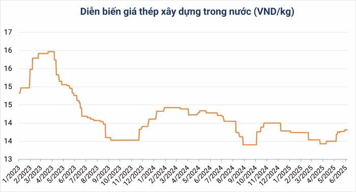 Giá thép trong nước Giá thép trong nước