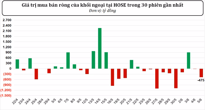 Khối ngoại bán ròng trên sàn HOSE Khối ngoại bán ròng trên sàn HOSE