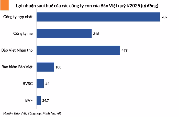 Tập đoàn Bảo Việt Tập đoàn Bảo Việt