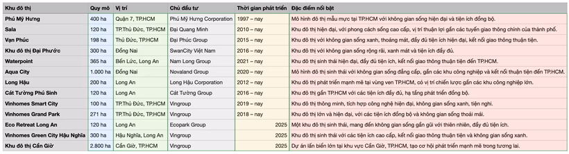 Thống kê các khu đô thị tiêu biểu tại TP.HCM và lân cận