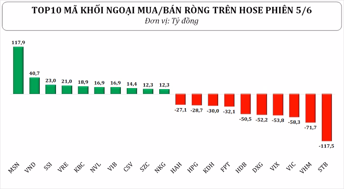Khối ngoại mua ròng một số cổ phiếu Khối ngoại mua ròng một số cổ phiếu