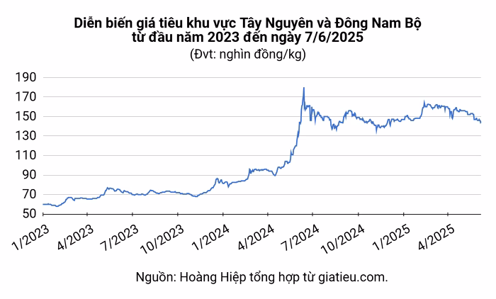 Giá hồ tiêu trong nước và thế giới