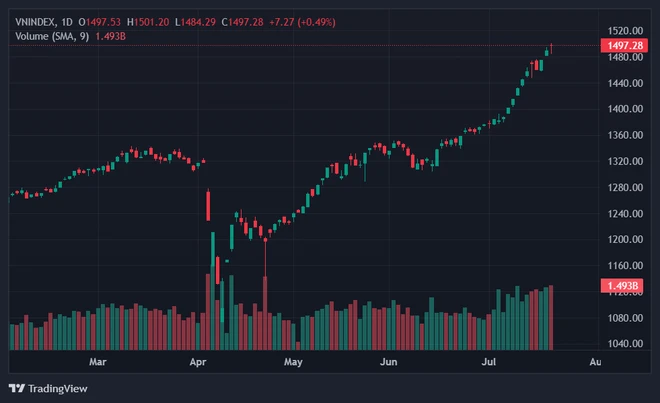 VN-Index rung lắc trước dòng tiền chốt lời. Ảnh: TradingView.