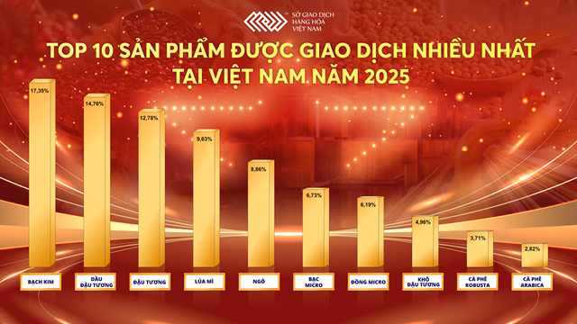 Biểu đồ tỉ lệ bạch kim trong tổng khối lượng hợp đồng giao dịch 2025