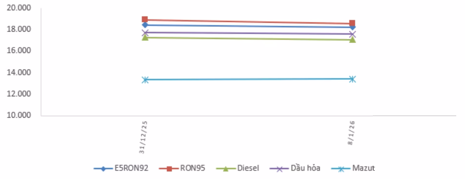 Giá xăng dầu thế giới hôm nay 8/1/2026 giá dầu thô