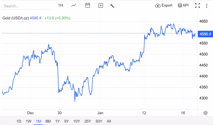 Nguồn: Trading Economics