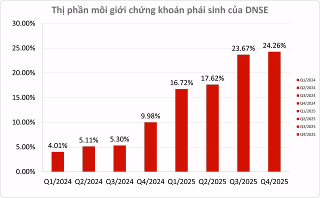 Thị phần m&ocirc;i giới chứng kho&aacute;n ph&aacute;i sinh của DNSE bứt ph&aacute; từ 0% l&ecirc;n gần 24% chỉ sau hơn 2 năm
