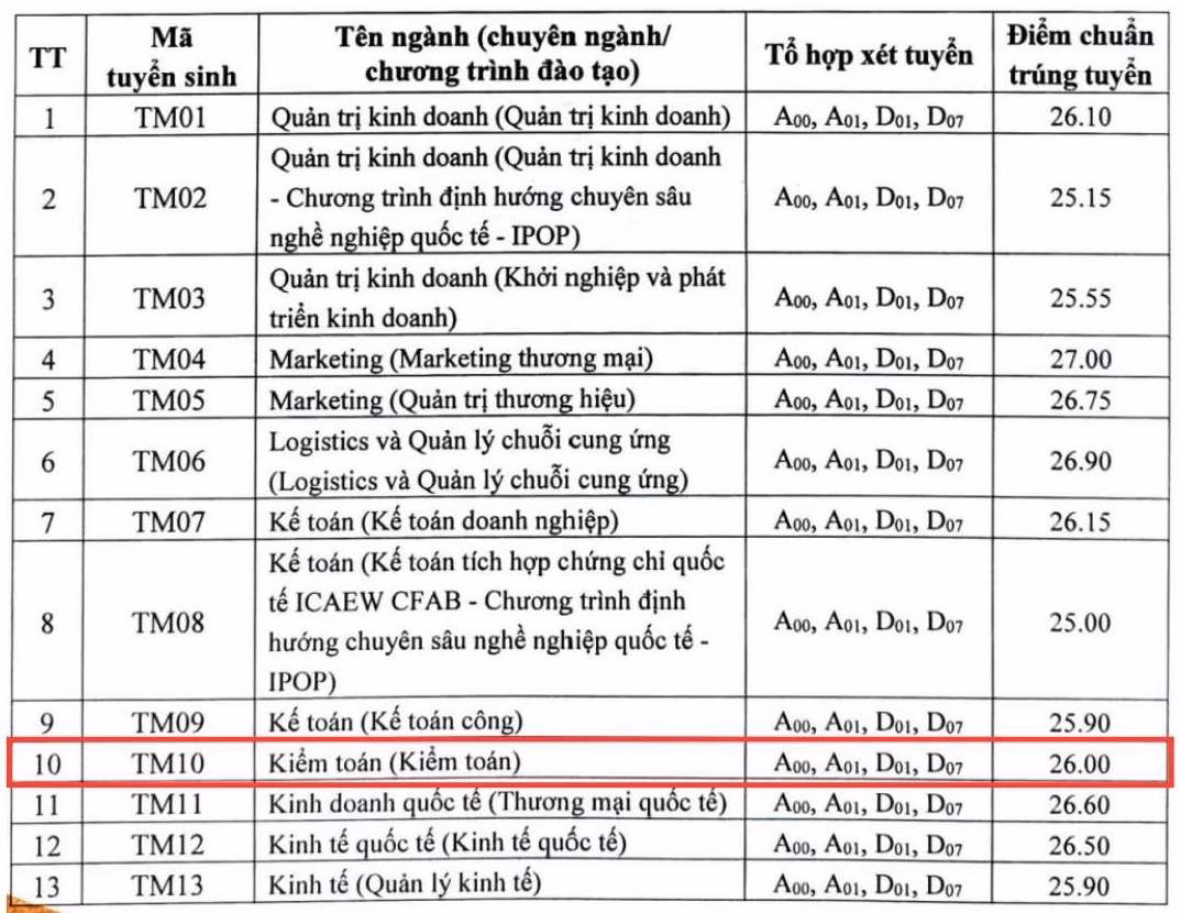 Điểm chuẩn đại học các trường có ngành Kiểm toán năm 2024 là bao nhiêu? Điểm chuẩn ngành Kiểm toán năm 2024 tại Trường Đại học Thương mại.