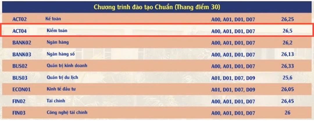 Điểm chuẩn đại học các trường có ngành Kiểm toán năm 2024 là bao nhiêu? Điểm chuẩn ngành Kiểm toán năm 2024 tại Học viện Ngân hàng.