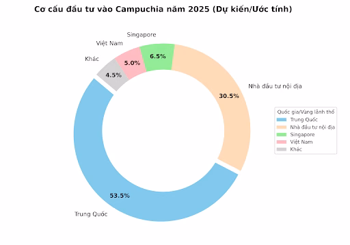 Campuchia tăng trưởng kinh tế nhanh nhất thế giới Campuchia tăng trưởng kinh tế nhanh nhất thế giới