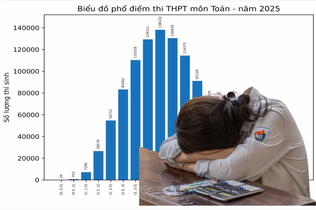 Thống k&ecirc; 777 th&iacute; sinh bị điểm liệt m&ocirc;n to&aacute;n trong kỳ thi tốt nghiệp THPT 2025