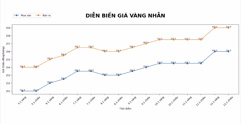 Giá vàng nhẫn 9999 – biểu đồ Biểu đồ giá vàng nhẫn 9999 các phiên gần đây