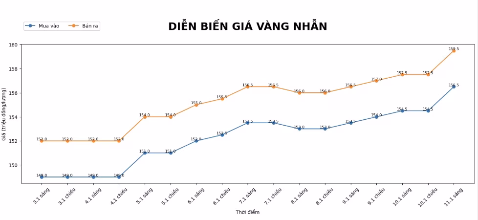 Biểu đồ gi&aacute; v&agrave;ng nhẫn 9999 c&aacute;c phi&ecirc;n gần đ&acirc;y