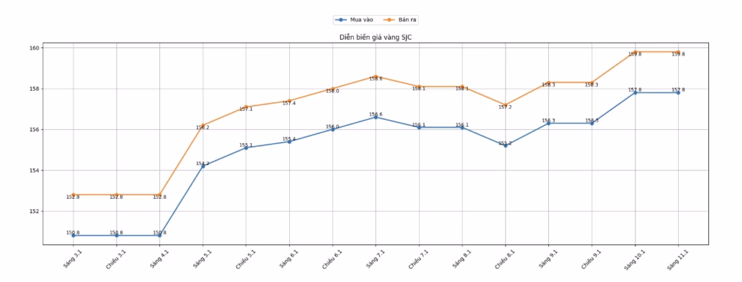 Biểu đồ gi&aacute; v&agrave;ng SJC c&aacute;c phi&ecirc;n gần đ&acirc;y